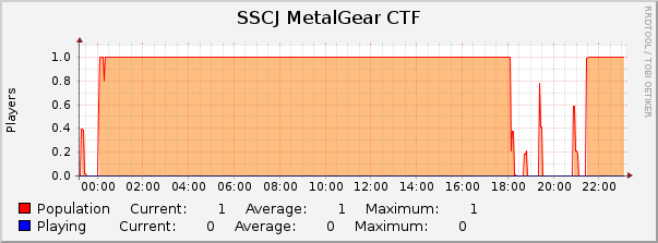 SSCJ MetalGear CTF : Daily (5 Minute Average)