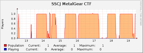 SSCJ MetalGear CTF : Weekly (30 Minute Average)