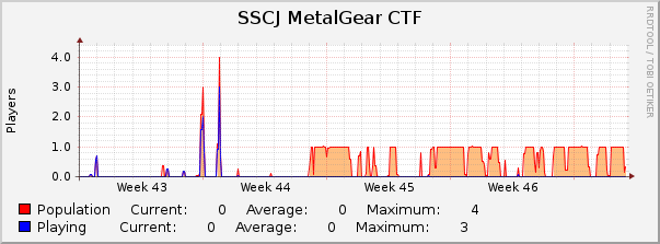 SSCJ MetalGear CTF : Monthly (1 Hour Average)