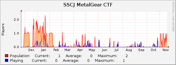 SSCJ MetalGear CTF : Yearly (1 Hour Average)