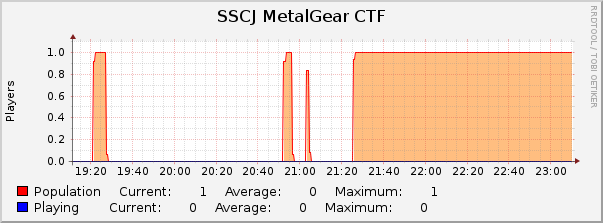 SSCJ MetalGear CTF : Hourly (1 Minute Average)