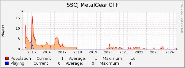 SSCJ MetalGear CTF : 10 Years (1 Hour Average)