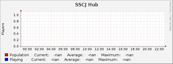 SSCJ Hub : Daily (5 Minute Average)