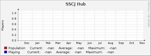 SSCJ Hub : Yearly (1 Hour Average)