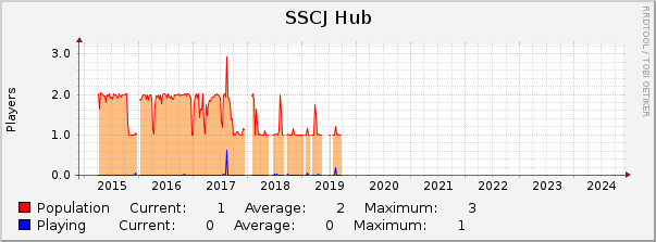 SSCJ Hub : 10 Years (1 Hour Average)