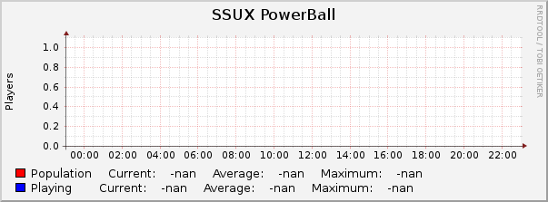 SSUX PowerBall : Daily (5 Minute Average)