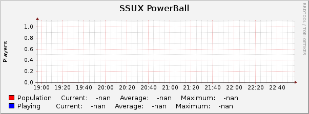 SSUX PowerBall : Hourly (1 Minute Average)