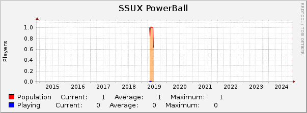 SSUX PowerBall : 10 Years (1 Hour Average)