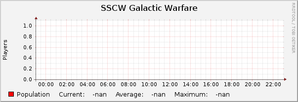 SSCW Galactic Warfare : Daily (5 Minute Average)