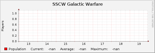 SSCW Galactic Warfare : Weekly (30 Minute Average)