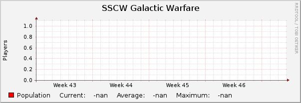 SSCW Galactic Warfare : Monthly (1 Hour Average)