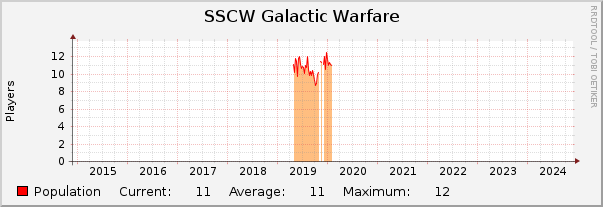 SSCW Galactic Warfare : 10 Years (1 Hour Average)