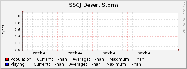 SSCJ Desert Storm : Monthly (1 Hour Average)