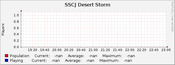 SSCJ Desert Storm : Hourly (1 Minute Average)