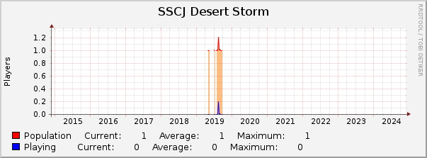 SSCJ Desert Storm : 10 Years (1 Hour Average)