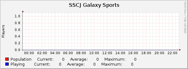 SSCJ Galaxy Sports : Daily (5 Minute Average)