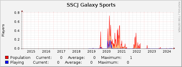 SSCJ Galaxy Sports : 10 Years (1 Hour Average)