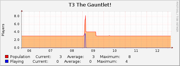 T3 The Gauntlet! : Weekly (30 Minute Average)