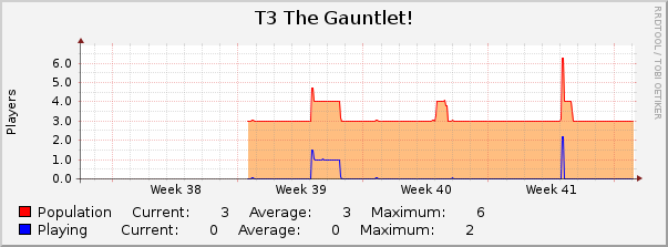 T3 The Gauntlet! : Monthly (1 Hour Average)