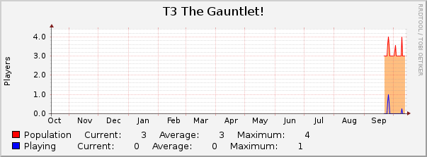T3 The Gauntlet! : Yearly (1 Hour Average)