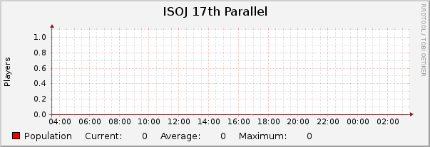 ISOJ 17th Parallel : Daily (5 Minute Average)