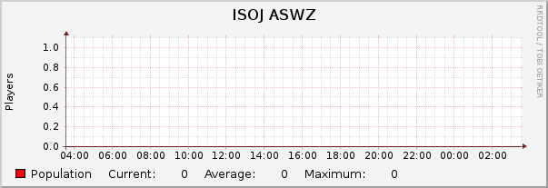 ISOJ ASWZ : Daily (5 Minute Average)