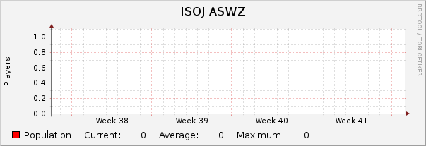 ISOJ ASWZ : Monthly (1 Hour Average)