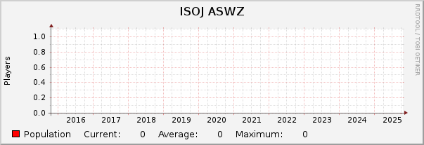 ISOJ ASWZ : 10 Years (1 Hour Average)