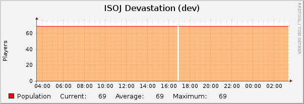 ISOJ Devastation (dev) : Daily (5 Minute Average)