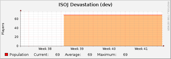 ISOJ Devastation (dev) : Monthly (1 Hour Average)