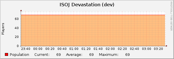 ISOJ Devastation (dev) : Hourly (1 Minute Average)