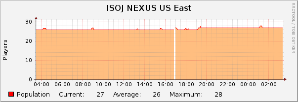 ISOJ NEXUS US East : Daily (5 Minute Average)
