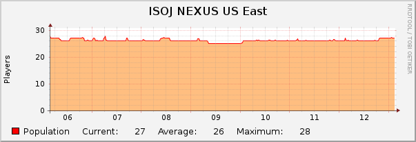 ISOJ NEXUS US East : Weekly (30 Minute Average)