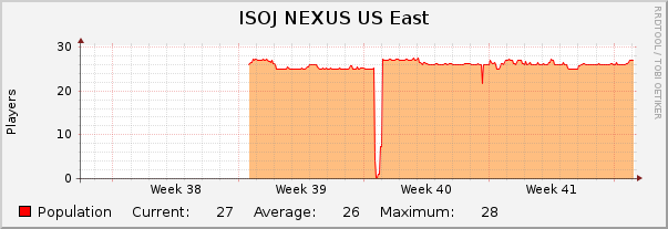 ISOJ NEXUS US East : Monthly (1 Hour Average)