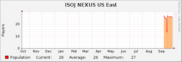 ISOJ NEXUS US East : Yearly (1 Hour Average)