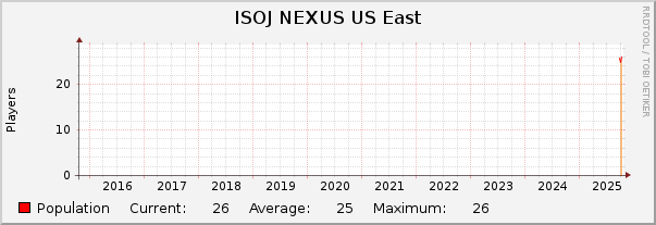 ISOJ NEXUS US East : 10 Years (1 Hour Average)