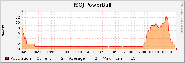 ISOJ PowerBall : Daily (5 Minute Average)