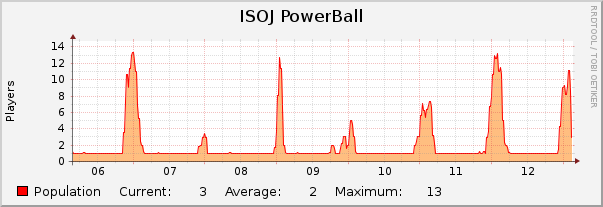 ISOJ PowerBall : Weekly (30 Minute Average)