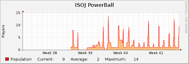 ISOJ PowerBall : Monthly (1 Hour Average)