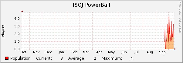 ISOJ PowerBall : Yearly (1 Hour Average)