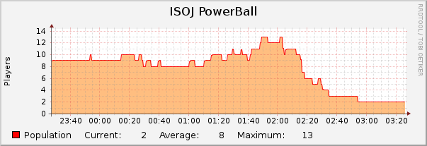 ISOJ PowerBall : Hourly (1 Minute Average)