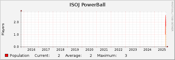 ISOJ PowerBall : 10 Years (1 Hour Average)