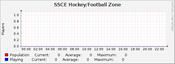 SSCE Hockey/Football Zone : Daily (5 Minute Average)