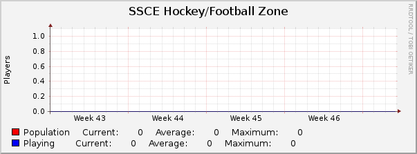 SSCE Hockey/Football Zone : Monthly (1 Hour Average)