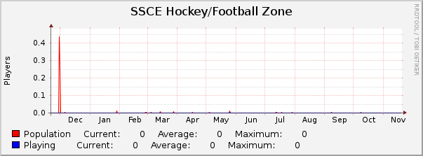 SSCE Hockey/Football Zone : Yearly (1 Hour Average)