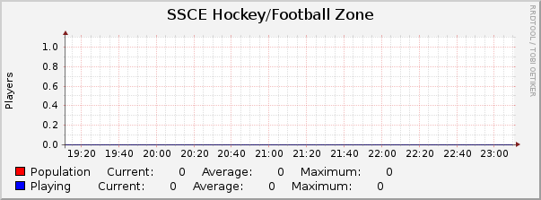 SSCE Hockey/Football Zone : Hourly (1 Minute Average)