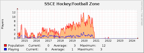 SSCE Hockey/Football Zone : 10 Years (1 Hour Average)