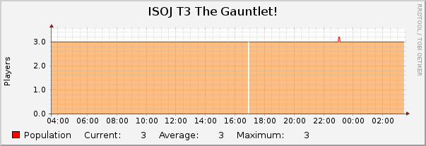 ISOJ T3 The Gauntlet! : Daily (5 Minute Average)