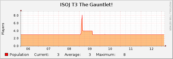 ISOJ T3 The Gauntlet! : Weekly (30 Minute Average)