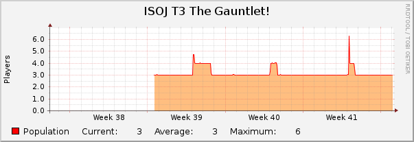 ISOJ T3 The Gauntlet! : Monthly (1 Hour Average)